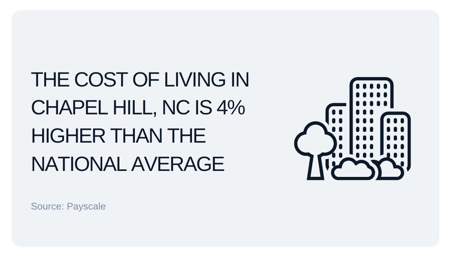 the cost of living in Chapel Hill, NC is 4% higher than the national average graphic